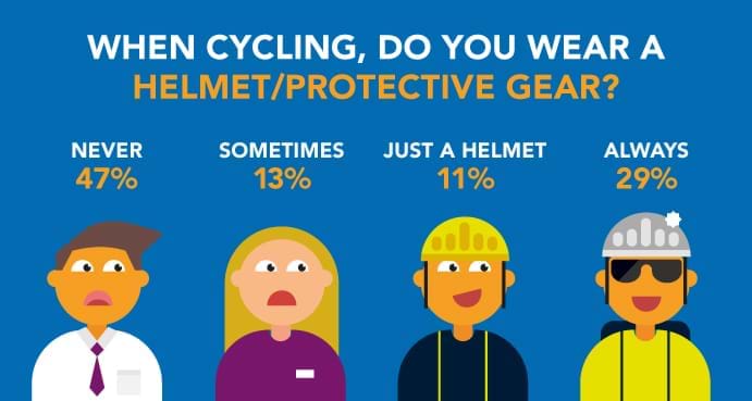 Infographic cycling and protective gear