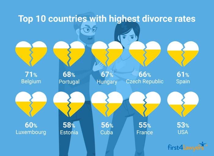Top 10 countries with highest divorce rates