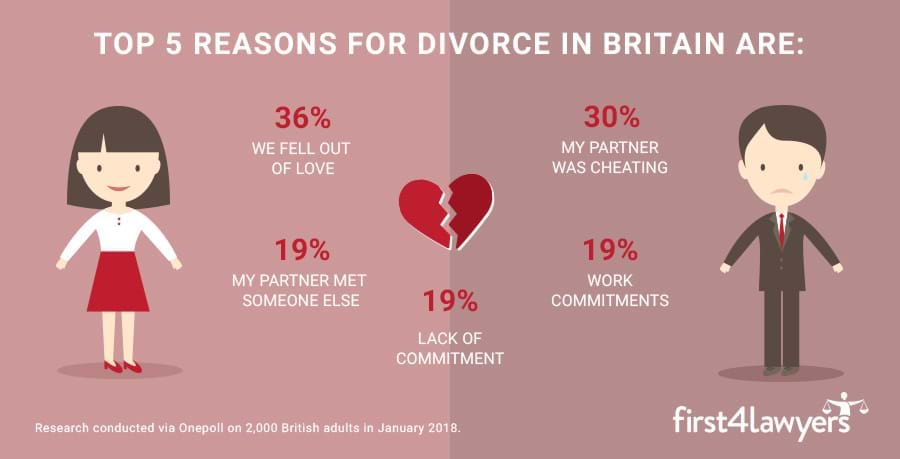 Infographic: UK top 5 reasons for divorce